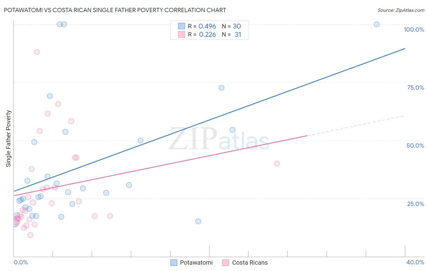 Potawatomi vs Costa Rican Single Father Poverty