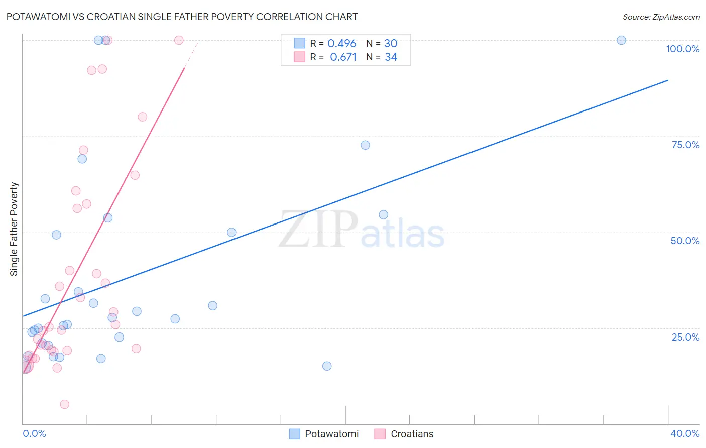 Potawatomi vs Croatian Single Father Poverty