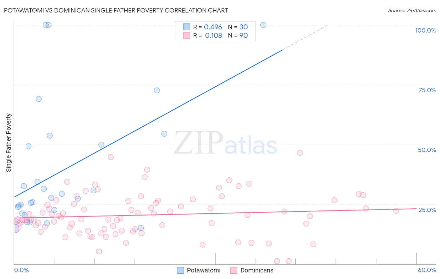 Potawatomi vs Dominican Single Father Poverty