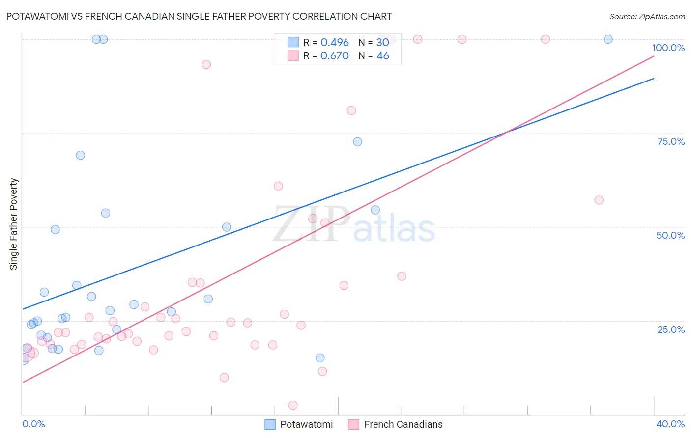 Potawatomi vs French Canadian Single Father Poverty