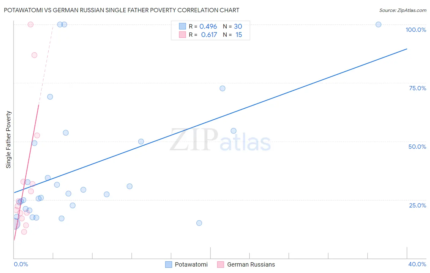 Potawatomi vs German Russian Single Father Poverty