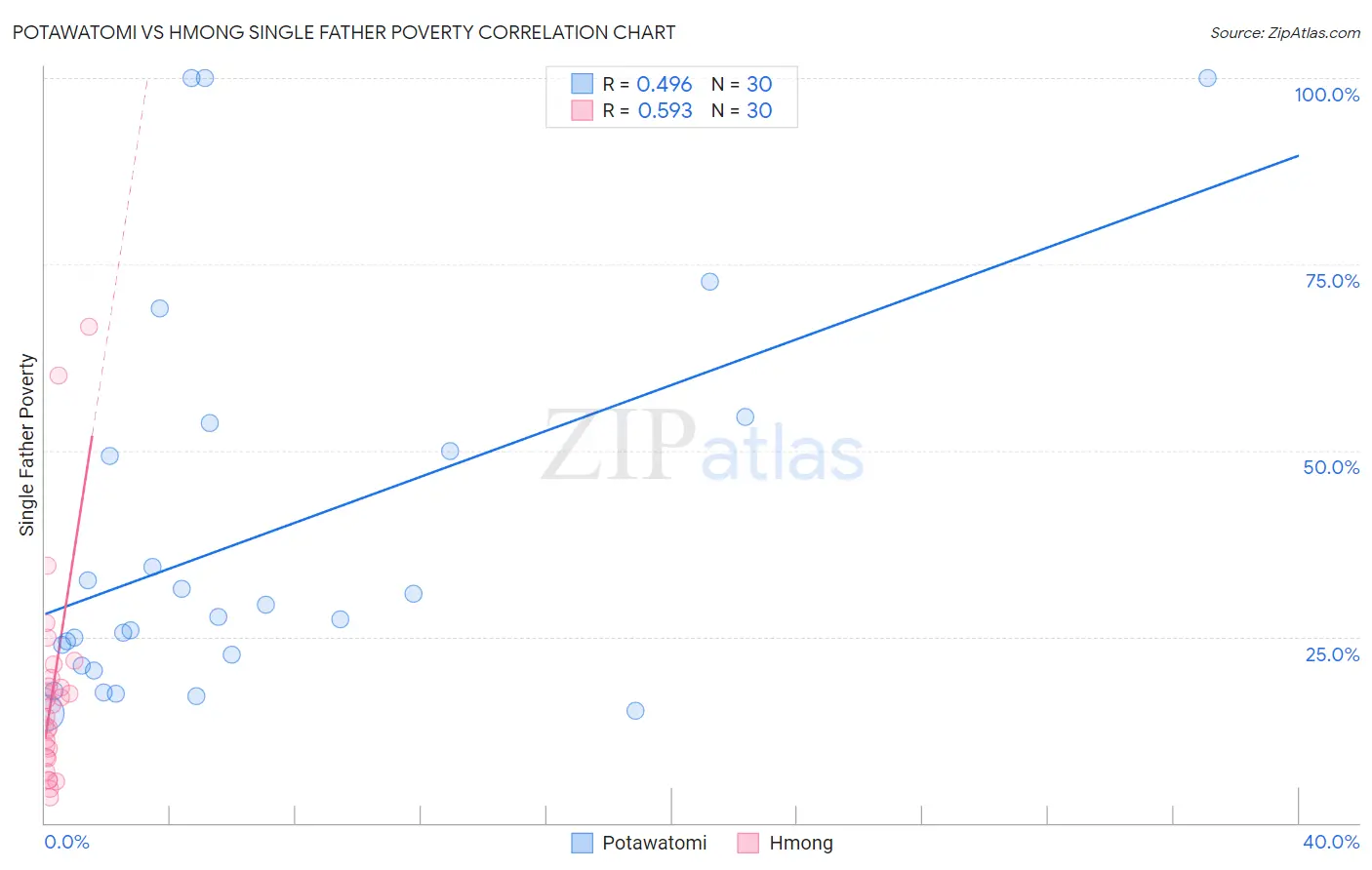 Potawatomi vs Hmong Single Father Poverty