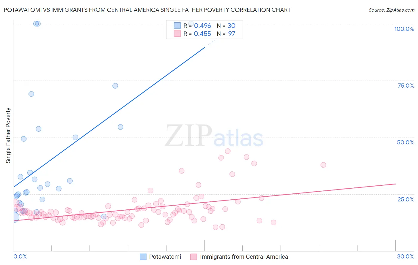 Potawatomi vs Immigrants from Central America Single Father Poverty