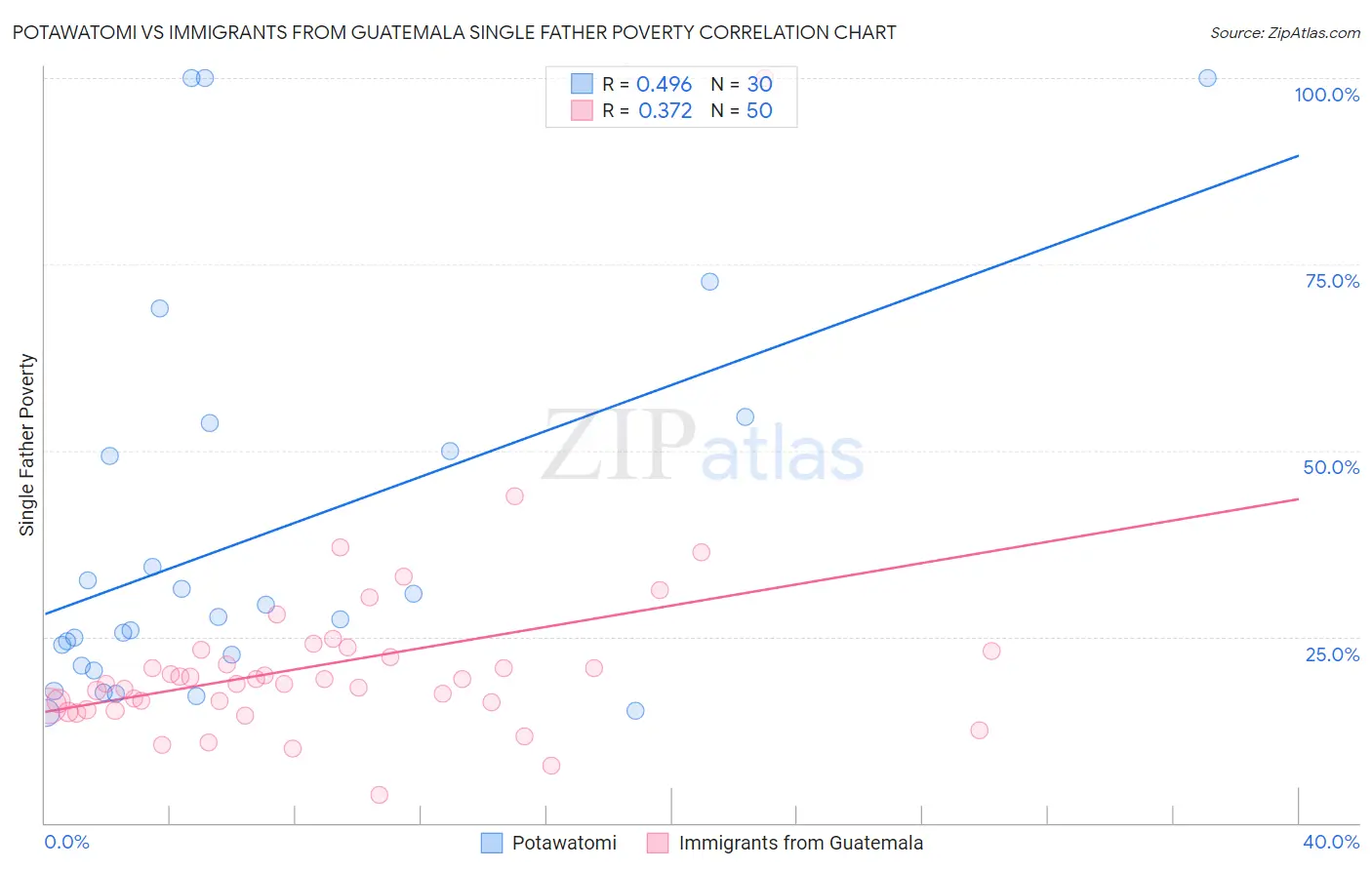 Potawatomi vs Immigrants from Guatemala Single Father Poverty