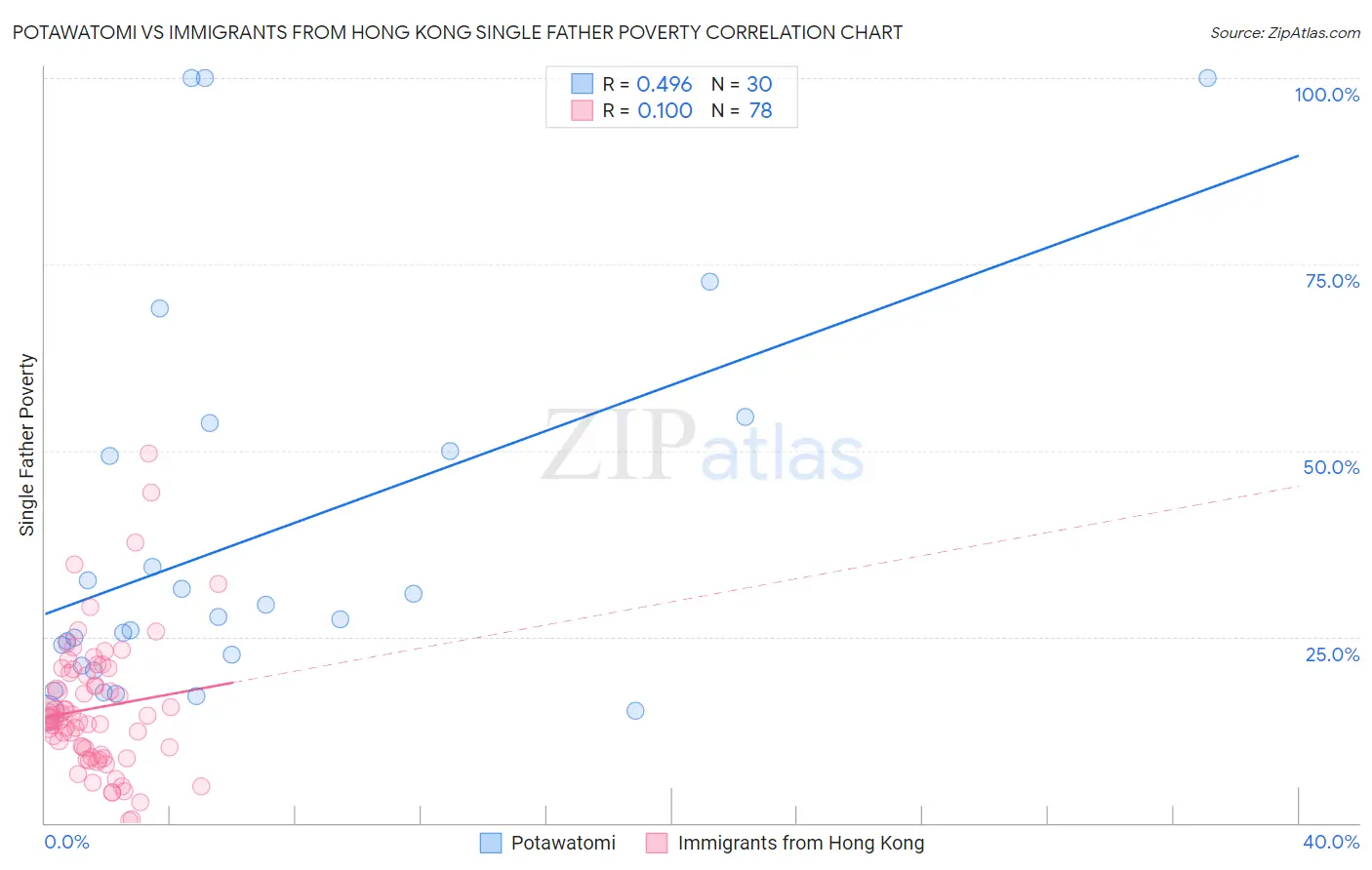 Potawatomi vs Immigrants from Hong Kong Single Father Poverty