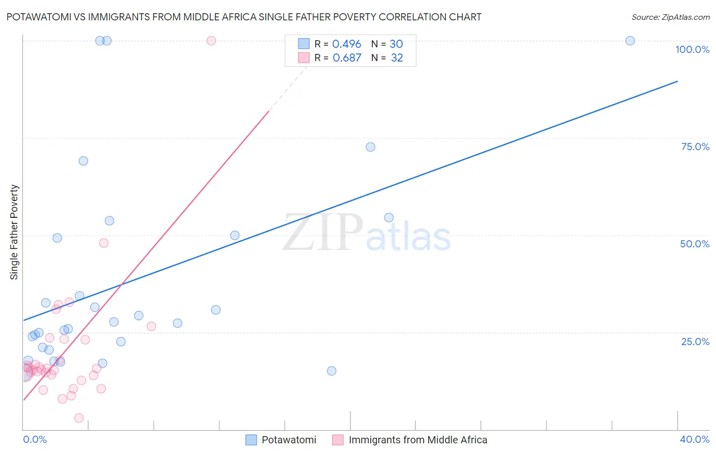 Potawatomi vs Immigrants from Middle Africa Single Father Poverty