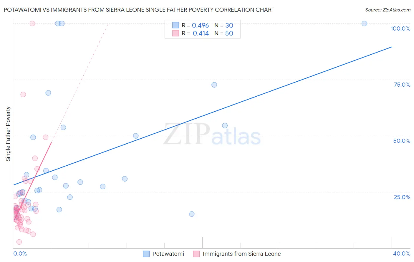 Potawatomi vs Immigrants from Sierra Leone Single Father Poverty