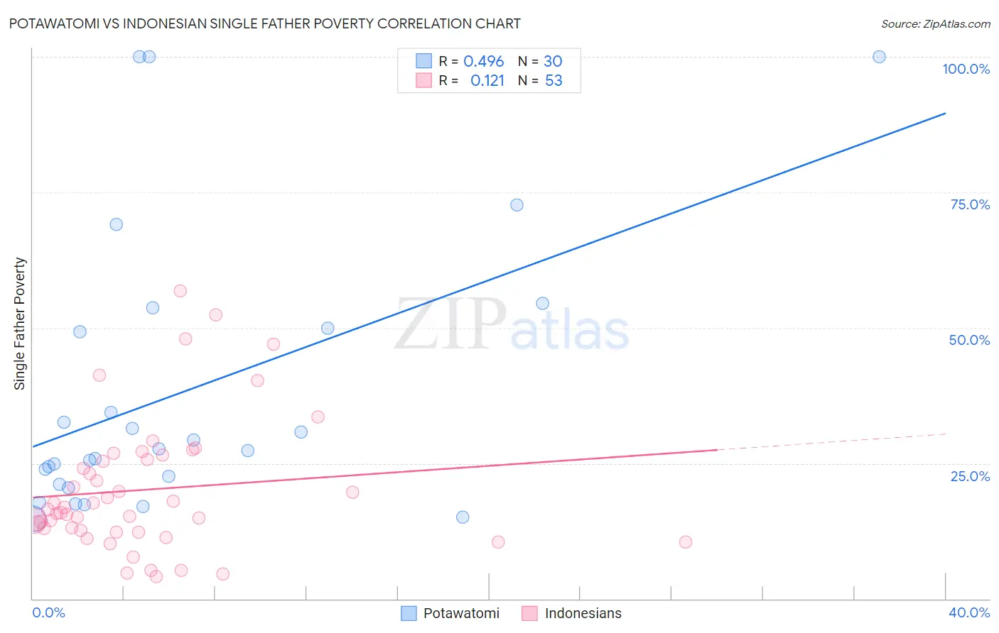 Potawatomi vs Indonesian Single Father Poverty