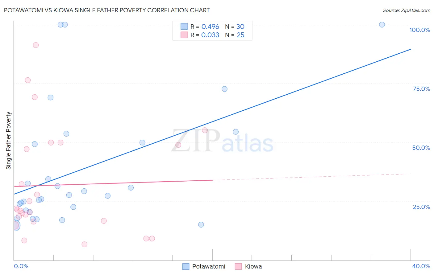 Potawatomi vs Kiowa Single Father Poverty