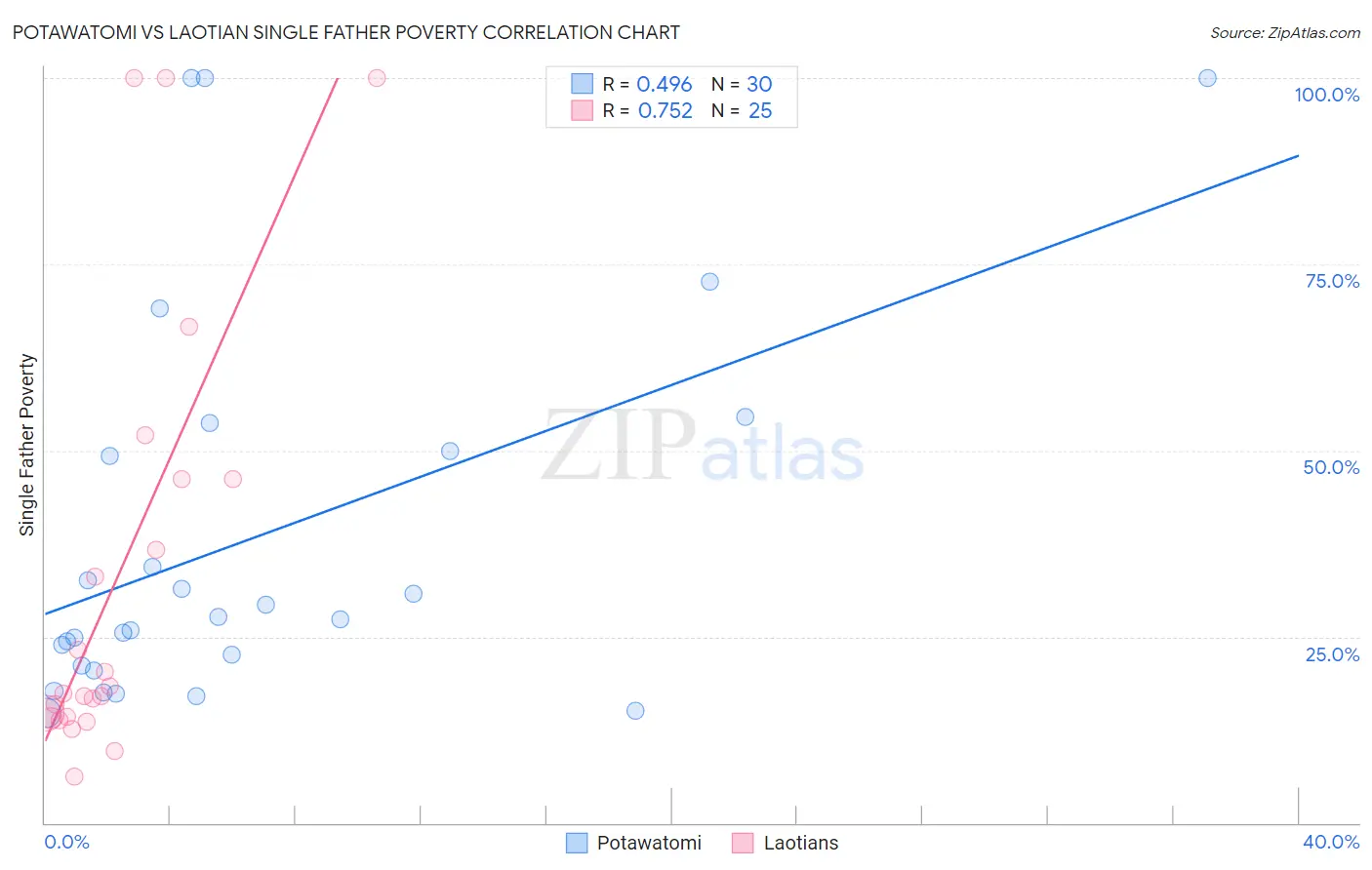 Potawatomi vs Laotian Single Father Poverty