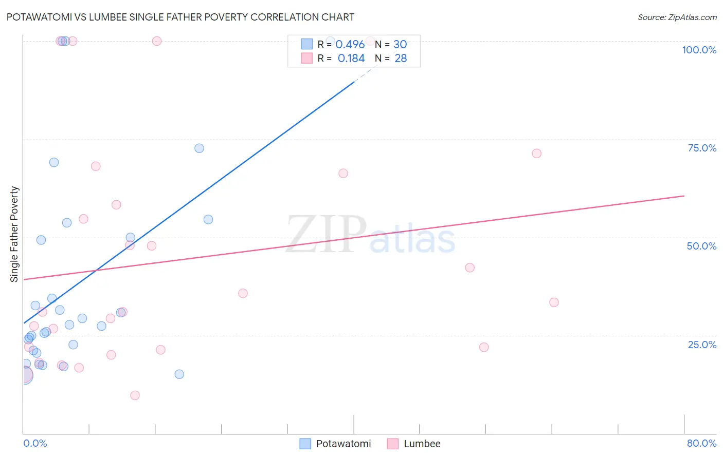 Potawatomi vs Lumbee Single Father Poverty