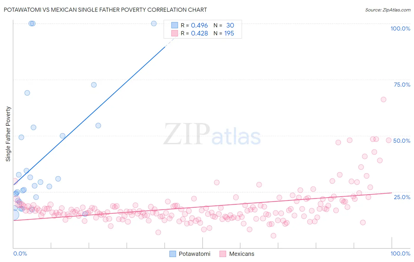 Potawatomi vs Mexican Single Father Poverty