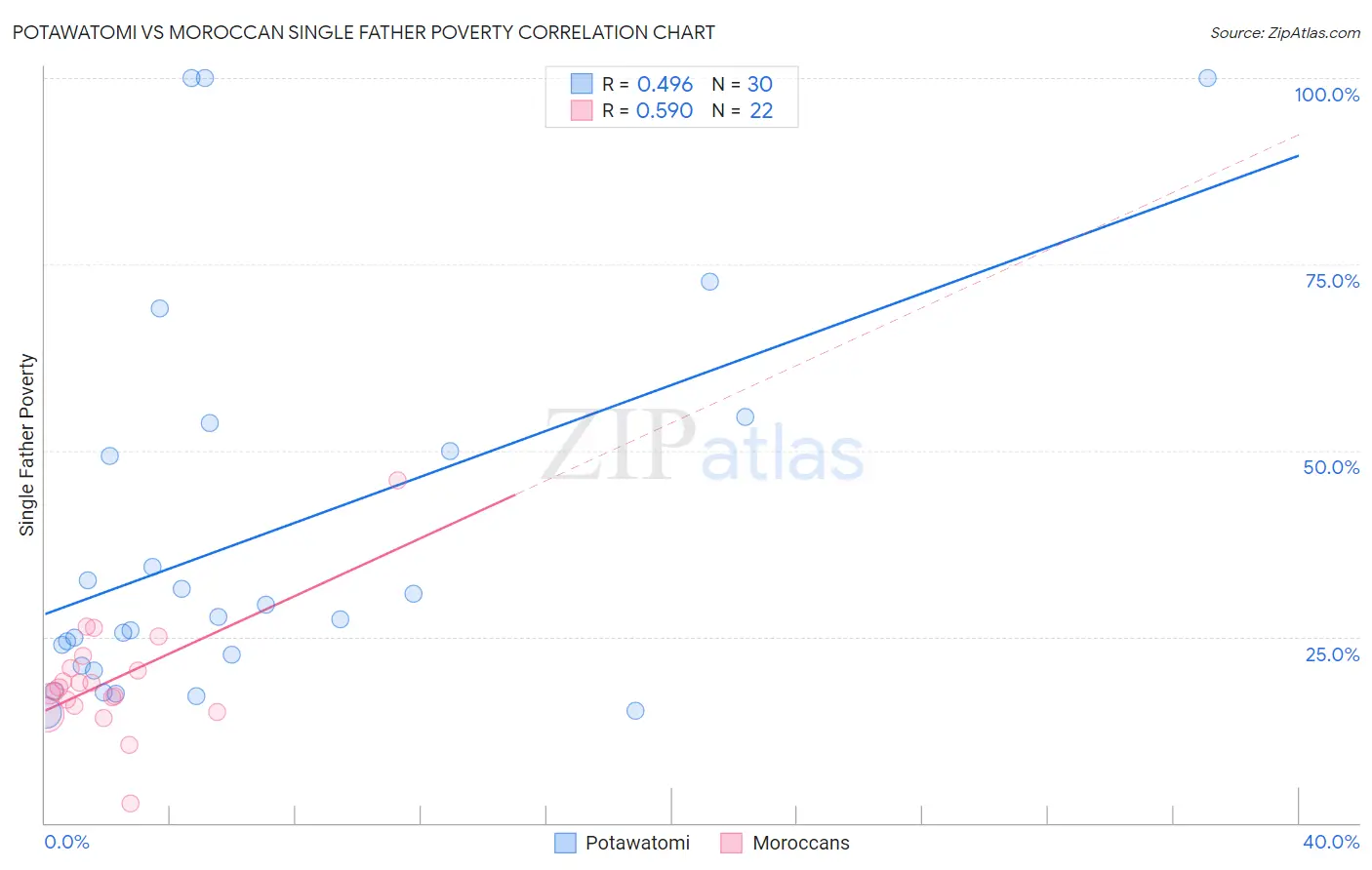 Potawatomi vs Moroccan Single Father Poverty