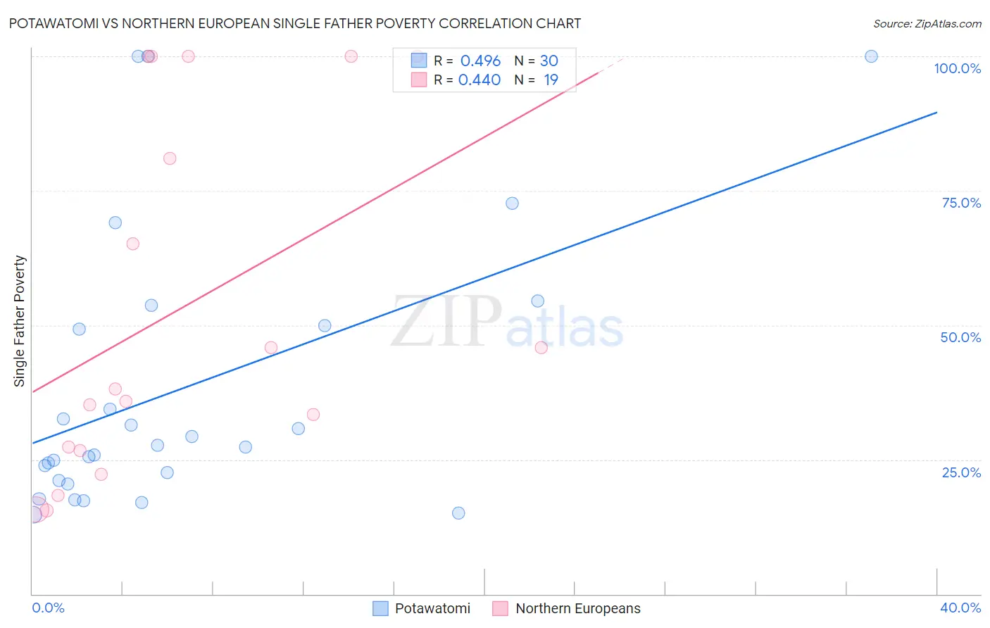 Potawatomi vs Northern European Single Father Poverty