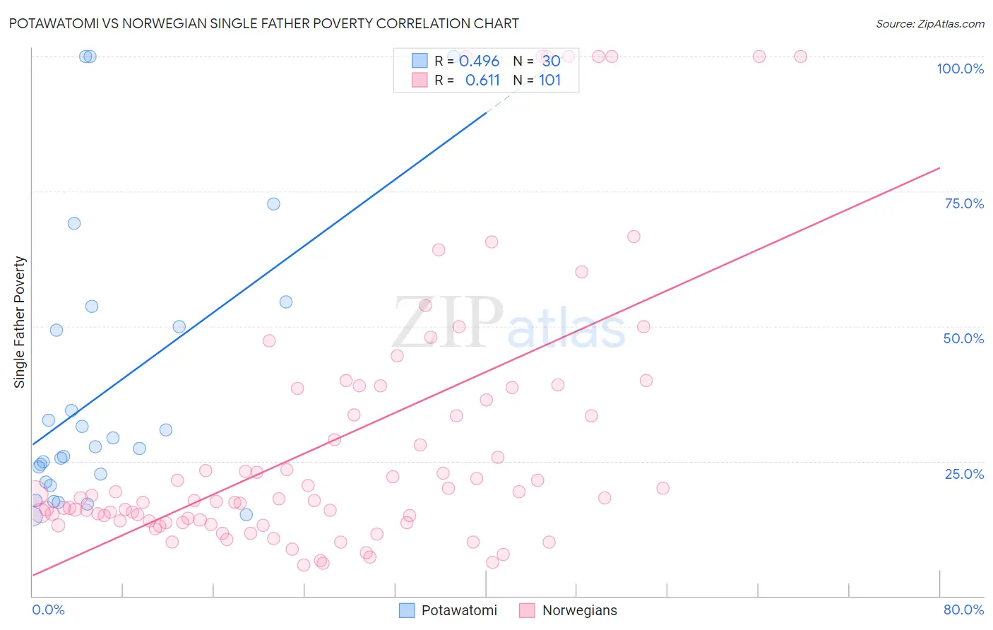 Potawatomi vs Norwegian Single Father Poverty