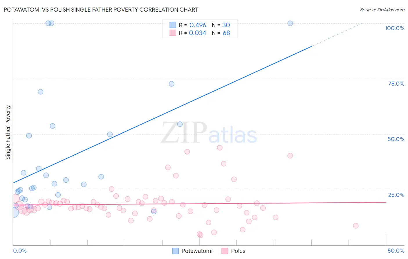 Potawatomi vs Polish Single Father Poverty