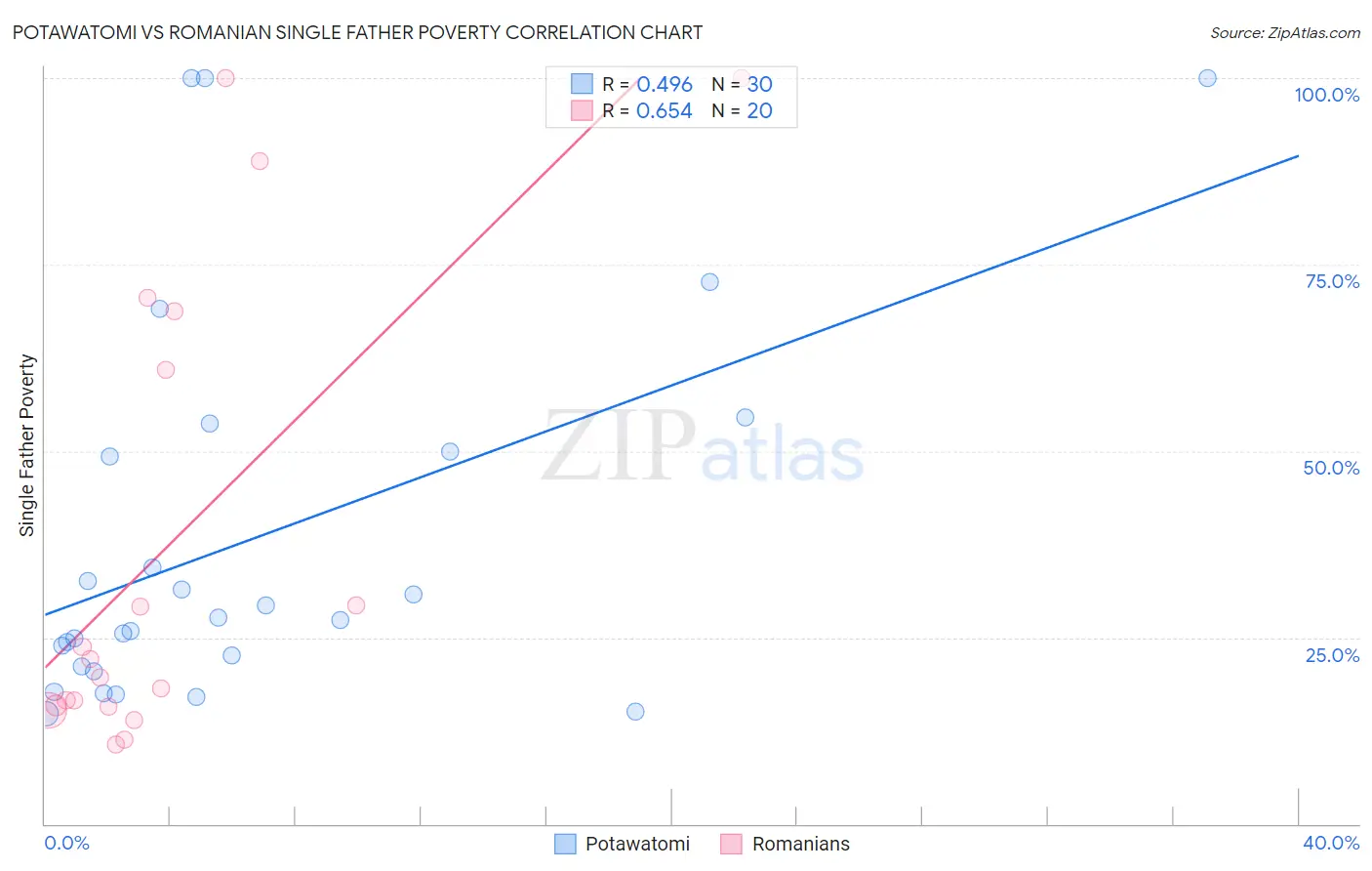 Potawatomi vs Romanian Single Father Poverty