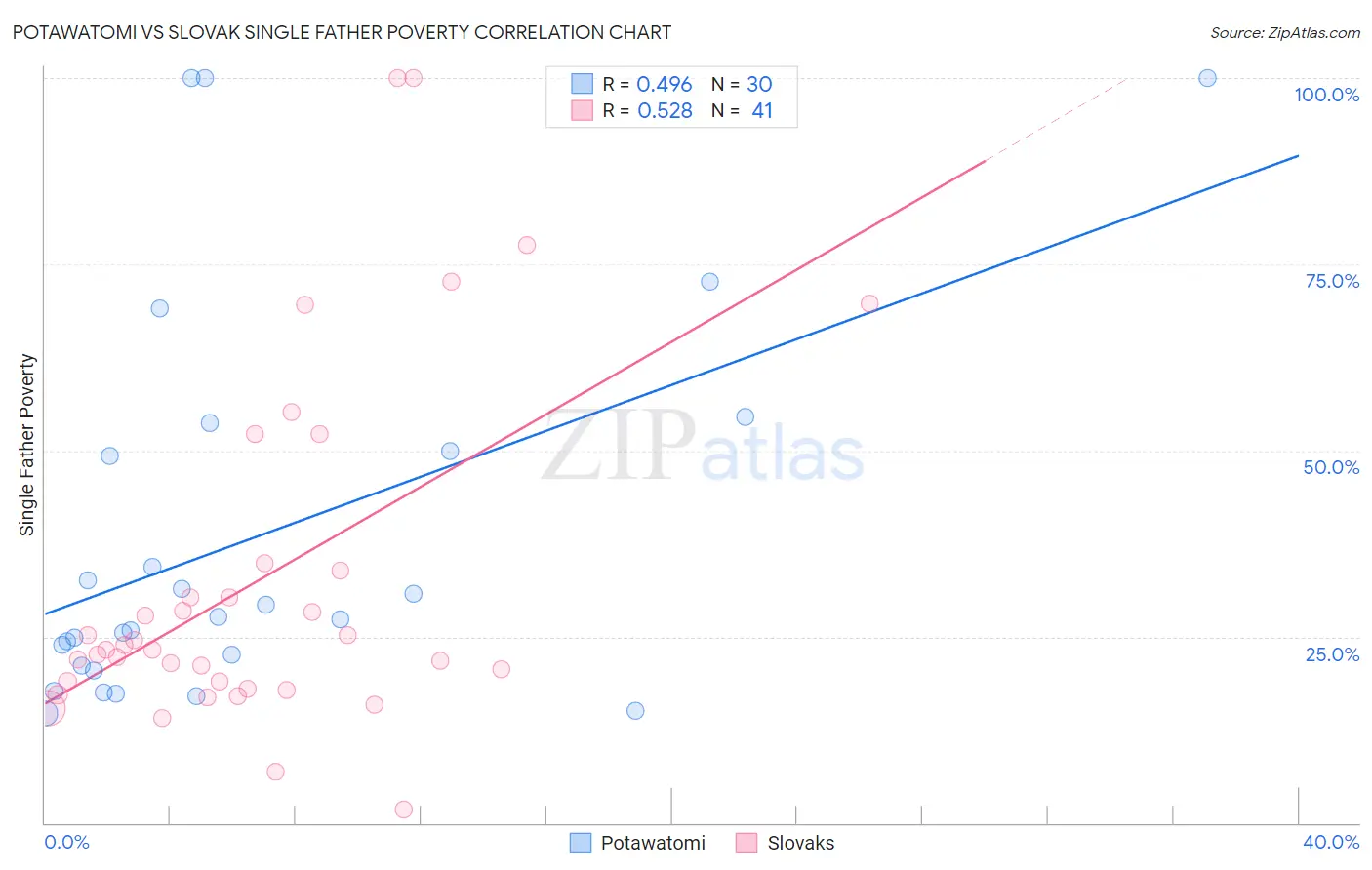 Potawatomi vs Slovak Single Father Poverty