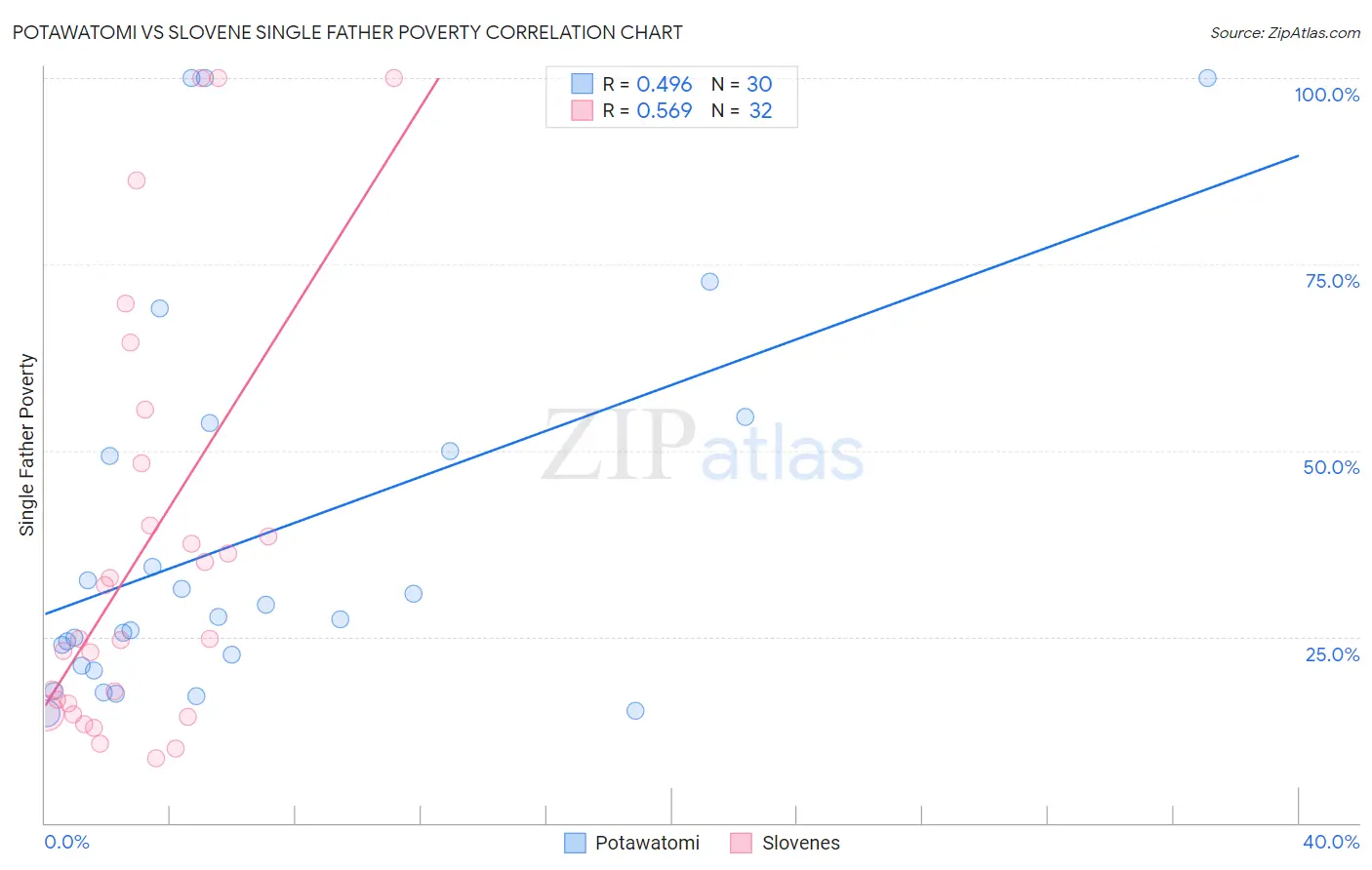 Potawatomi vs Slovene Single Father Poverty