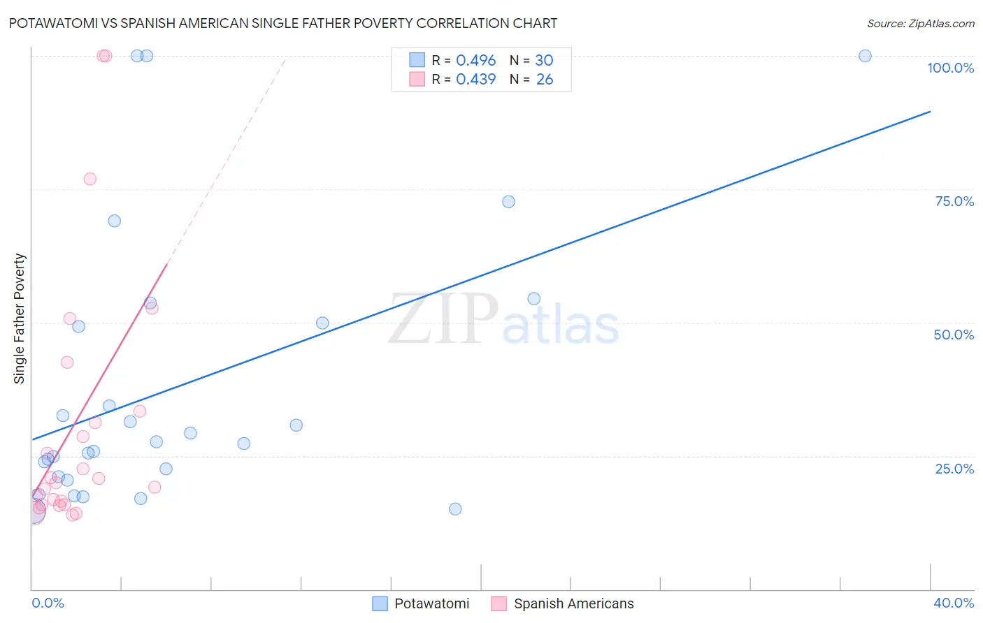 Potawatomi vs Spanish American Single Father Poverty