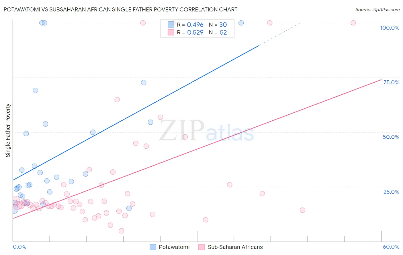 Potawatomi vs Subsaharan African Single Father Poverty