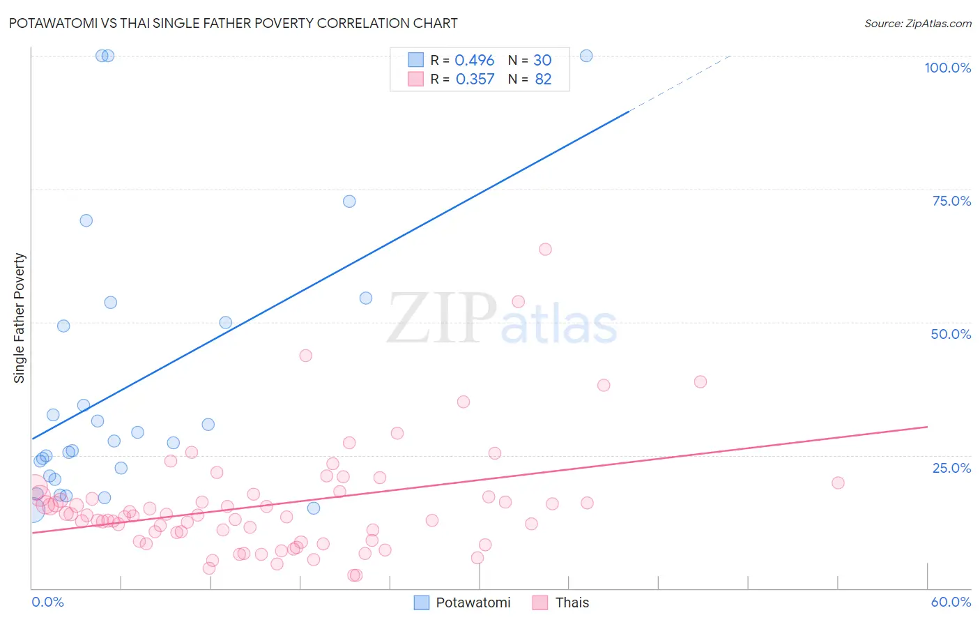 Potawatomi vs Thai Single Father Poverty