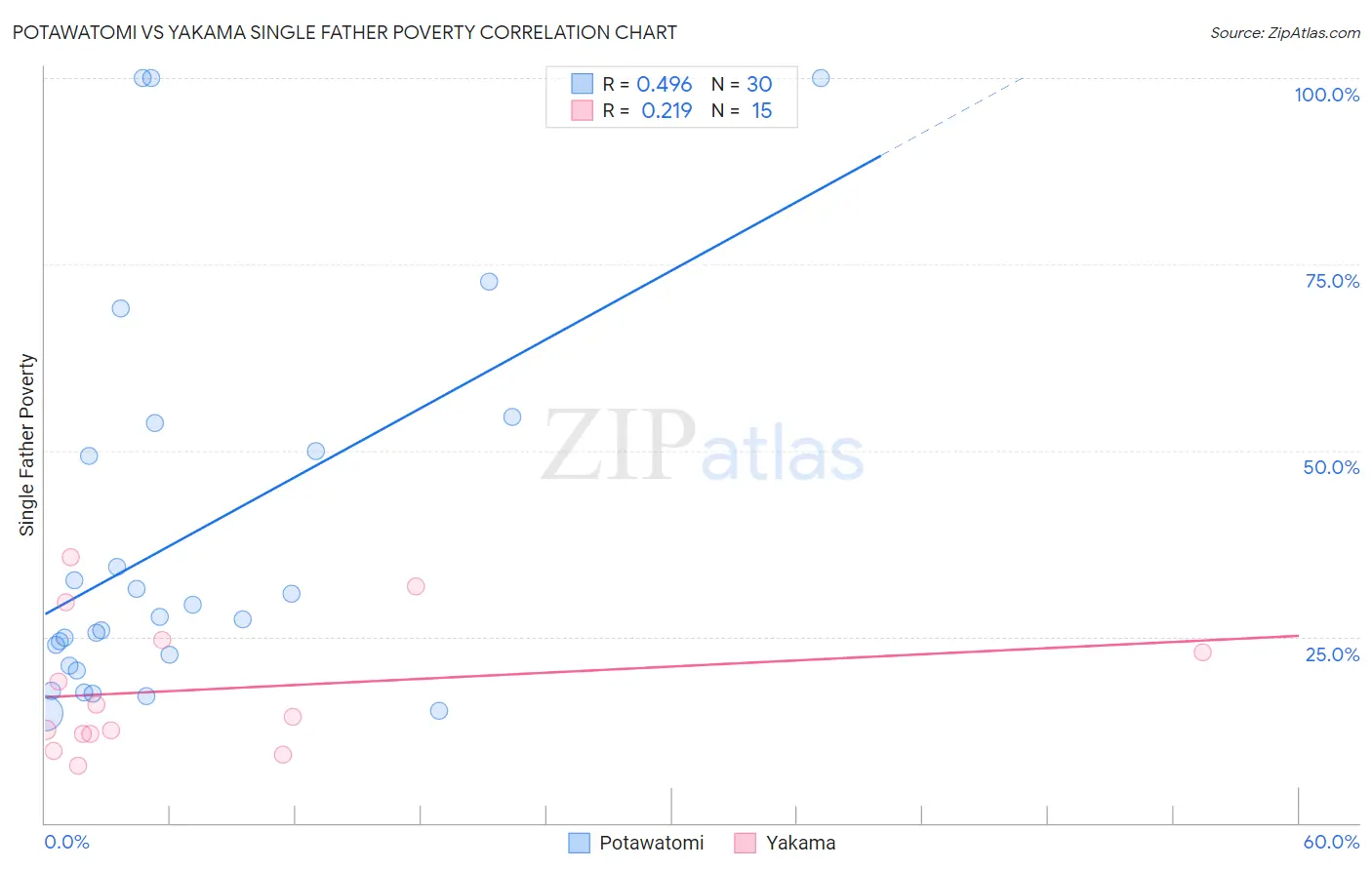 Potawatomi vs Yakama Single Father Poverty