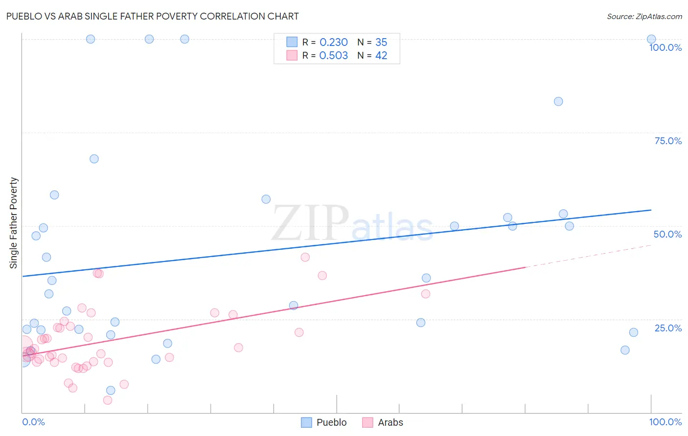 Pueblo vs Arab Single Father Poverty