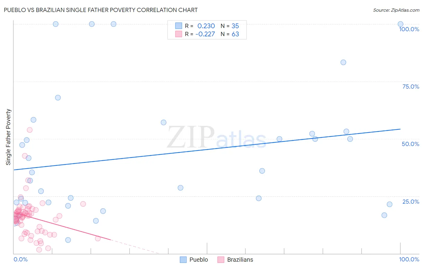 Pueblo vs Brazilian Single Father Poverty