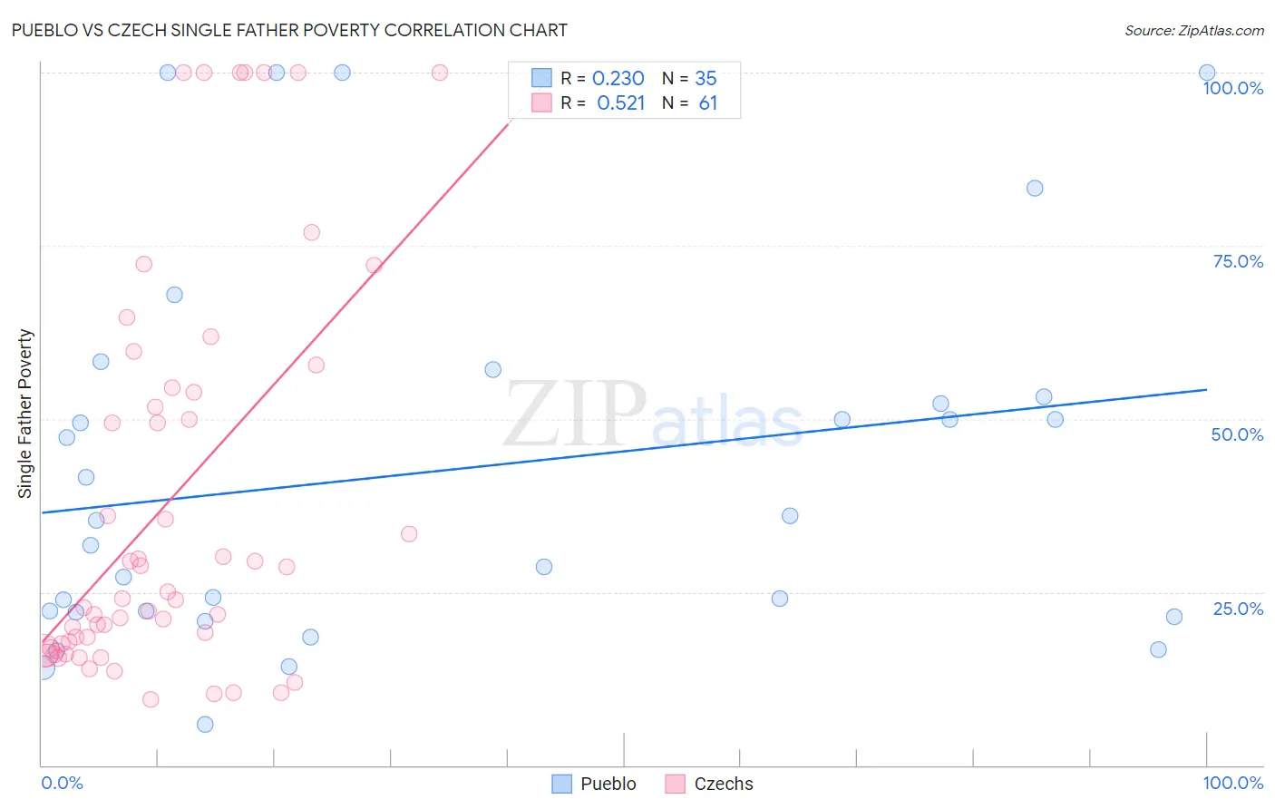 Pueblo vs Czech Single Father Poverty