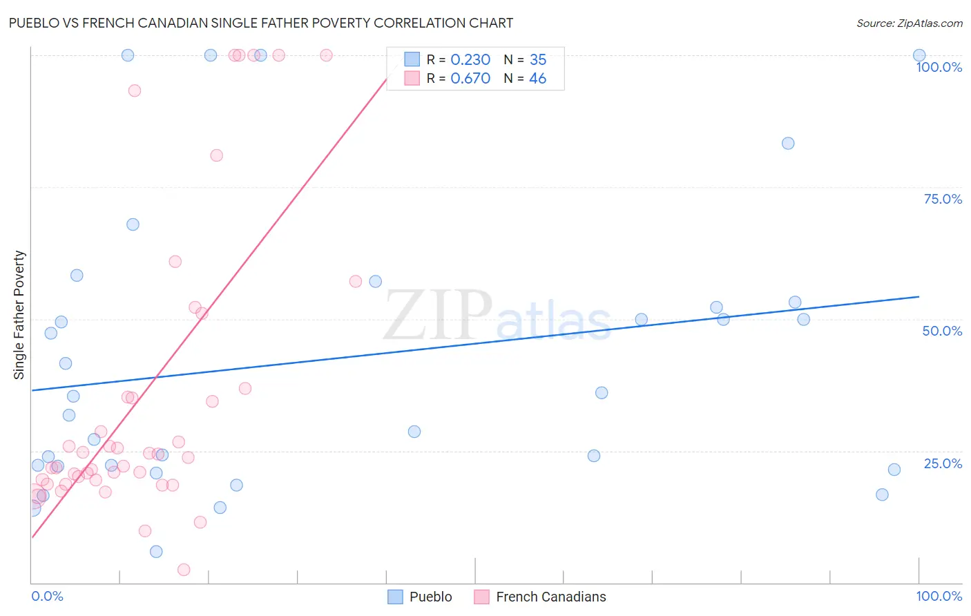Pueblo vs French Canadian Single Father Poverty