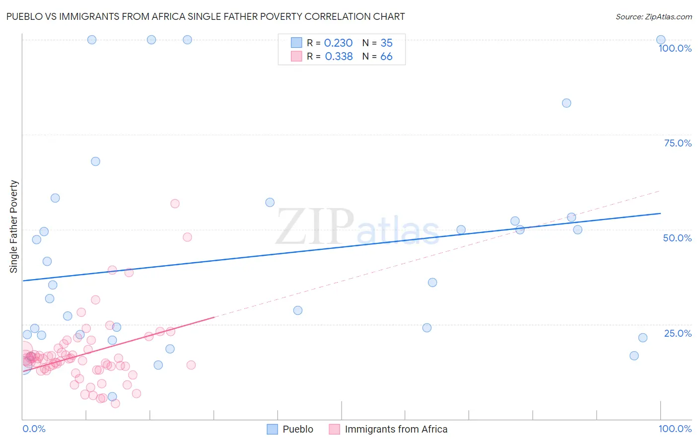 Pueblo vs Immigrants from Africa Single Father Poverty