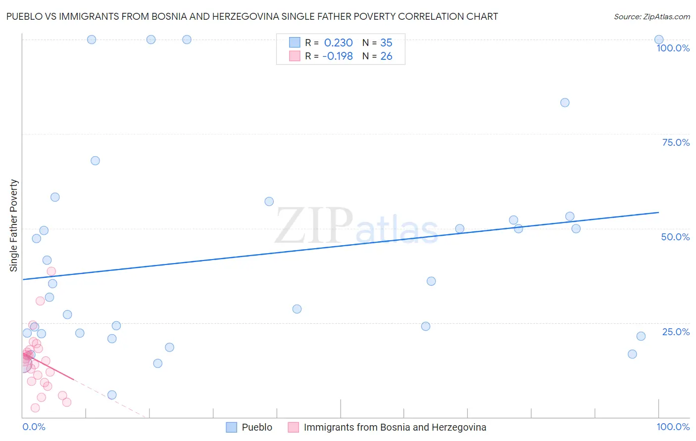 Pueblo vs Immigrants from Bosnia and Herzegovina Single Father Poverty