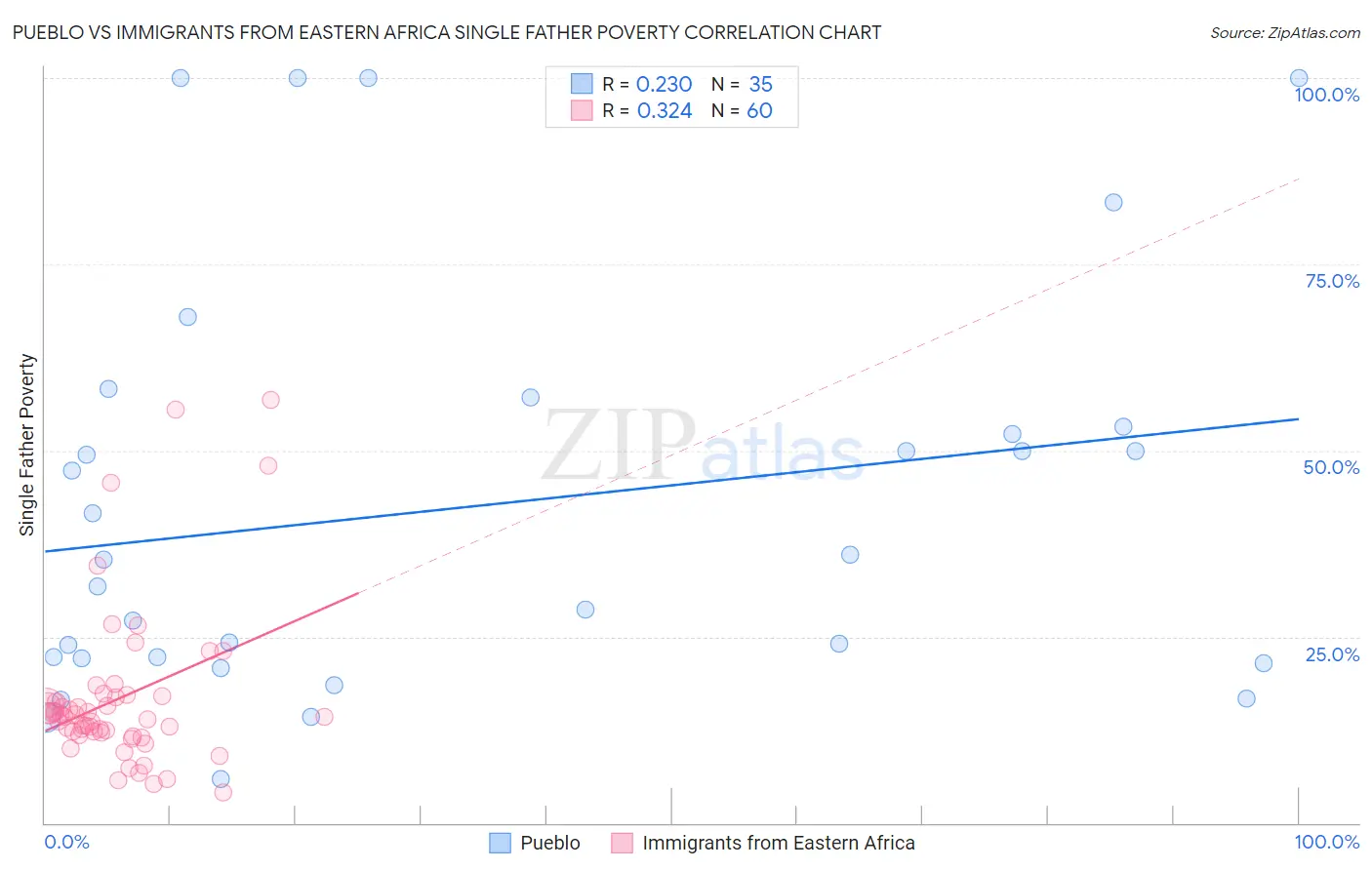 Pueblo vs Immigrants from Eastern Africa Single Father Poverty