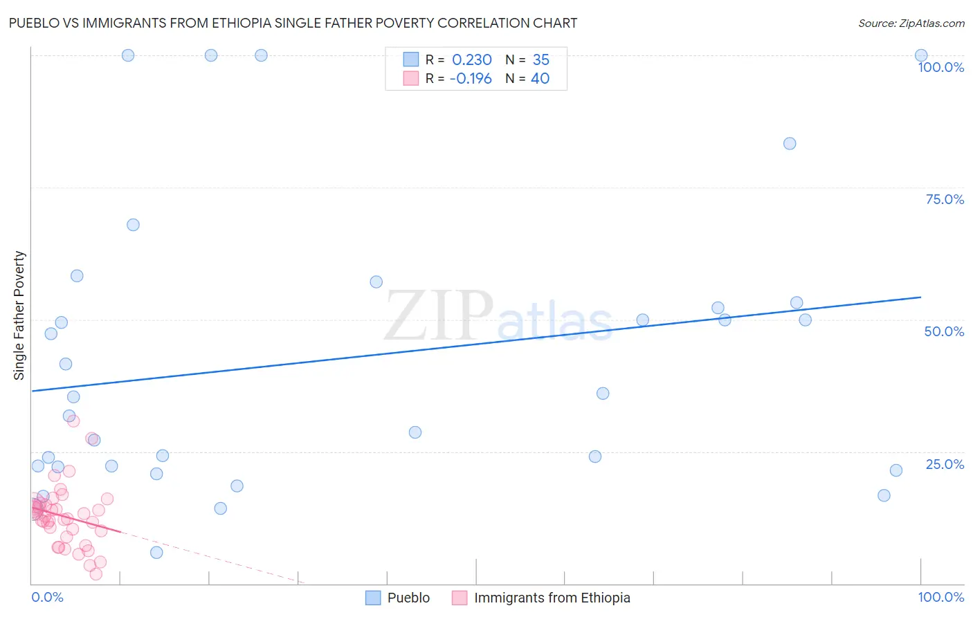 Pueblo vs Immigrants from Ethiopia Single Father Poverty