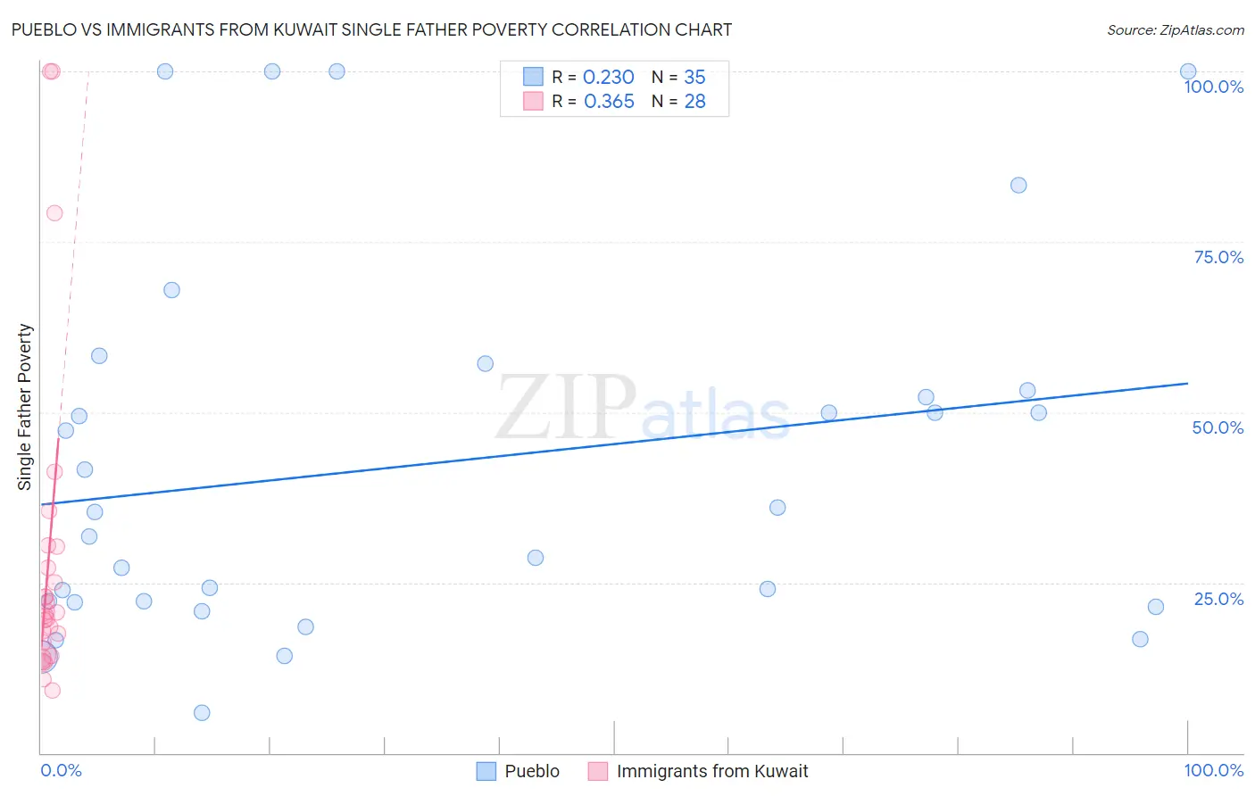 Pueblo vs Immigrants from Kuwait Single Father Poverty