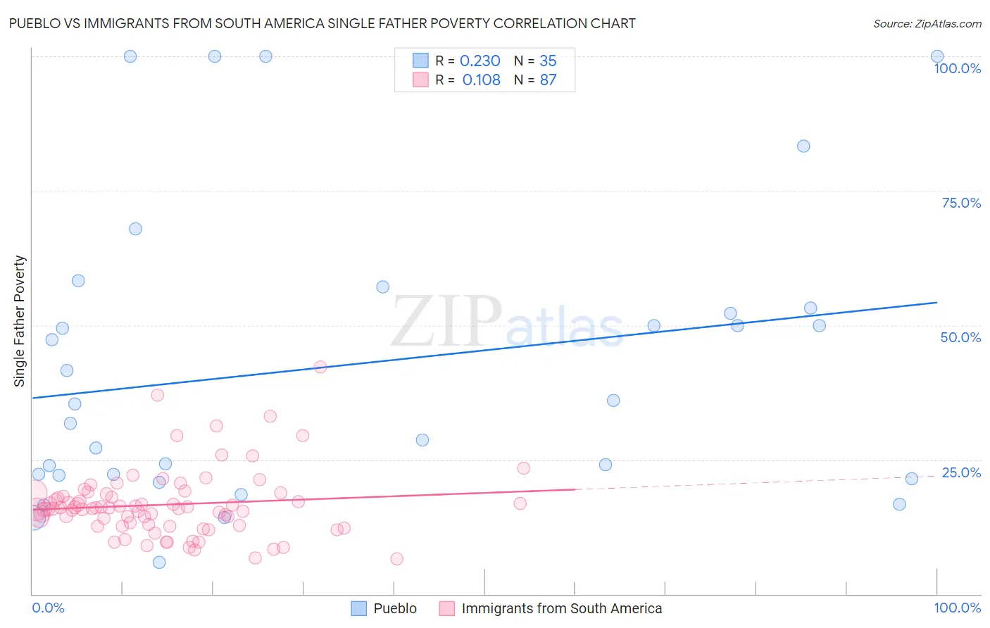 Pueblo vs Immigrants from South America Single Father Poverty