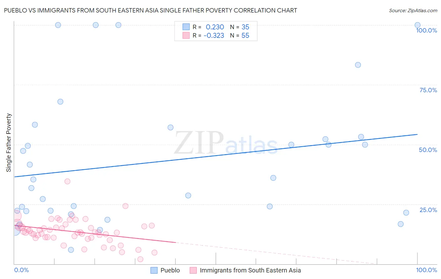 Pueblo vs Immigrants from South Eastern Asia Single Father Poverty