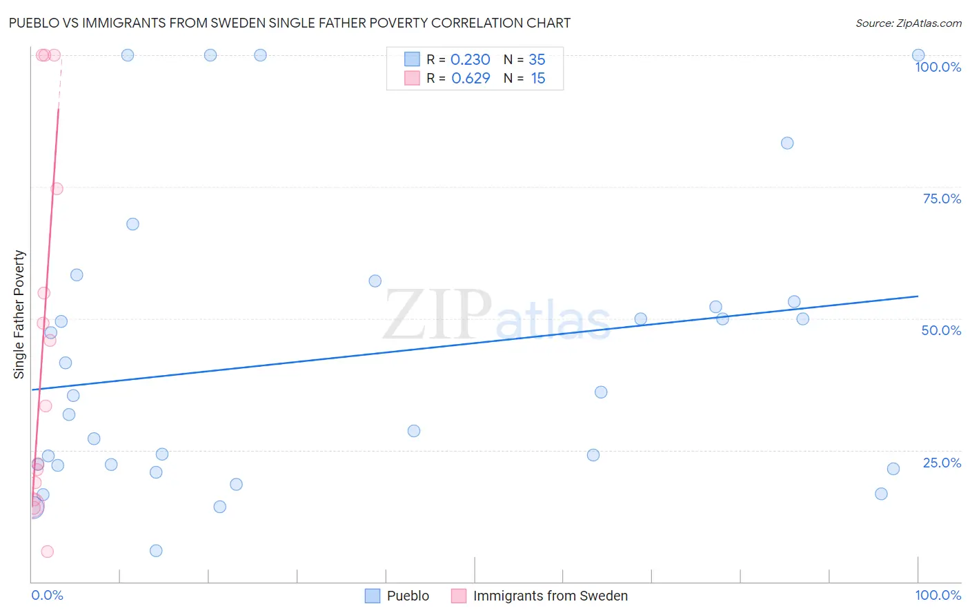 Pueblo vs Immigrants from Sweden Single Father Poverty