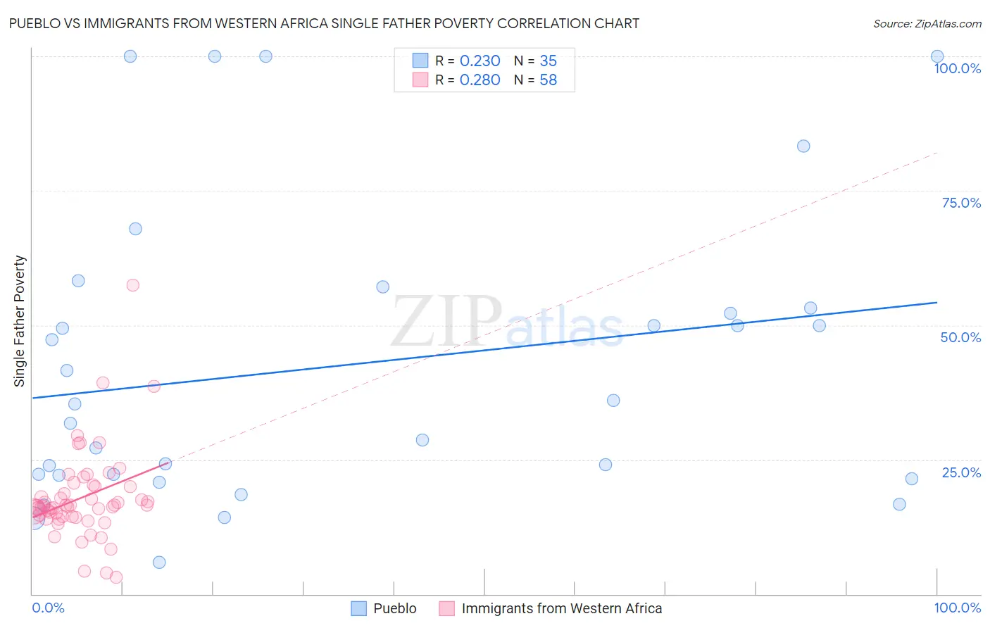 Pueblo vs Immigrants from Western Africa Single Father Poverty