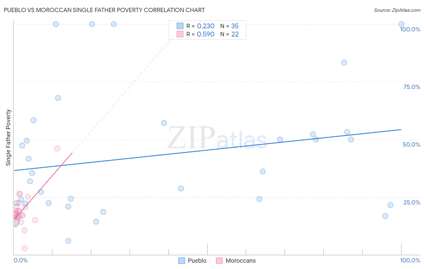 Pueblo vs Moroccan Single Father Poverty