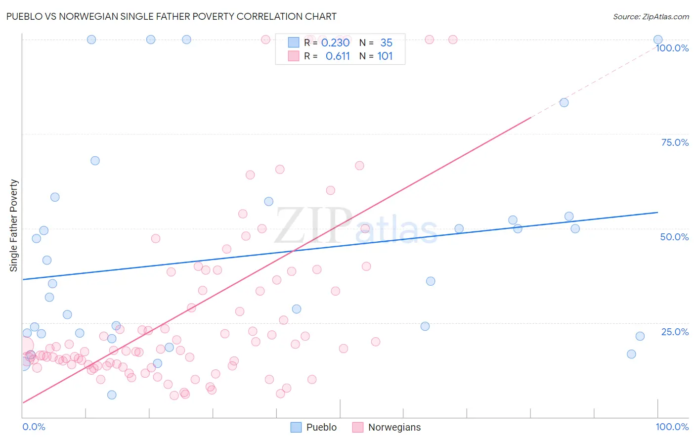 Pueblo vs Norwegian Single Father Poverty