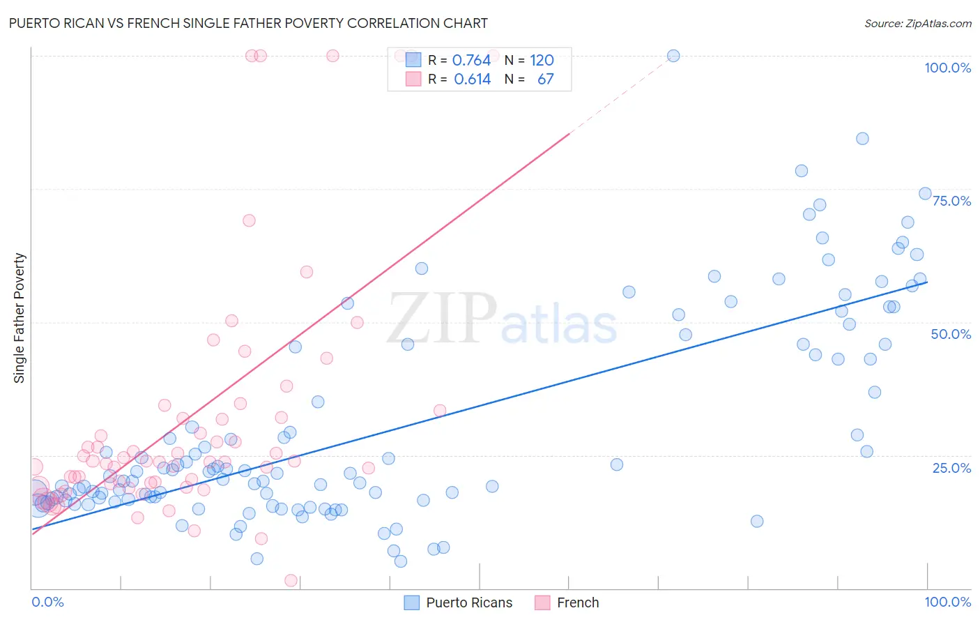 Puerto Rican vs French Single Father Poverty