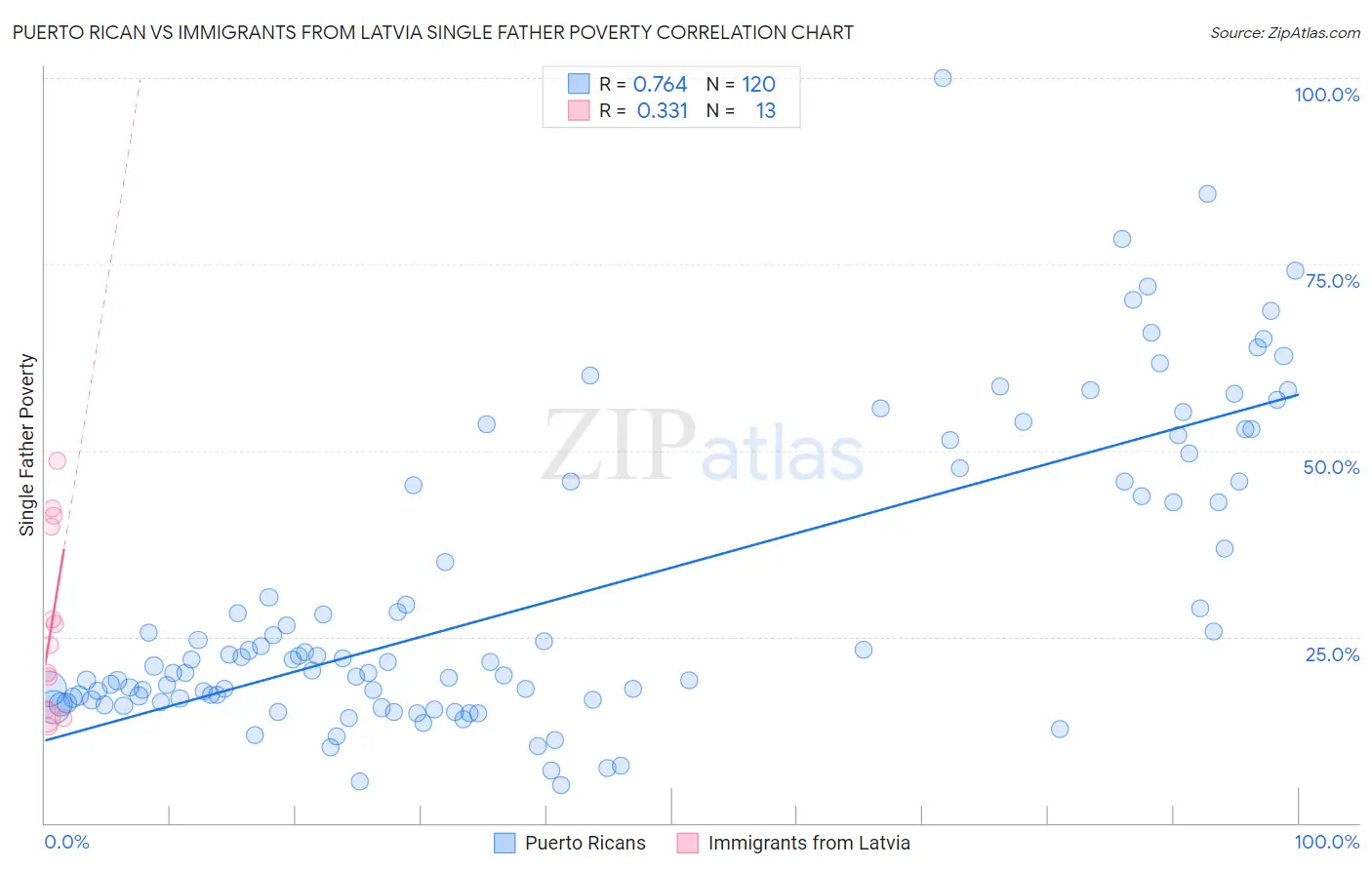 Puerto Rican vs Immigrants from Latvia Single Father Poverty