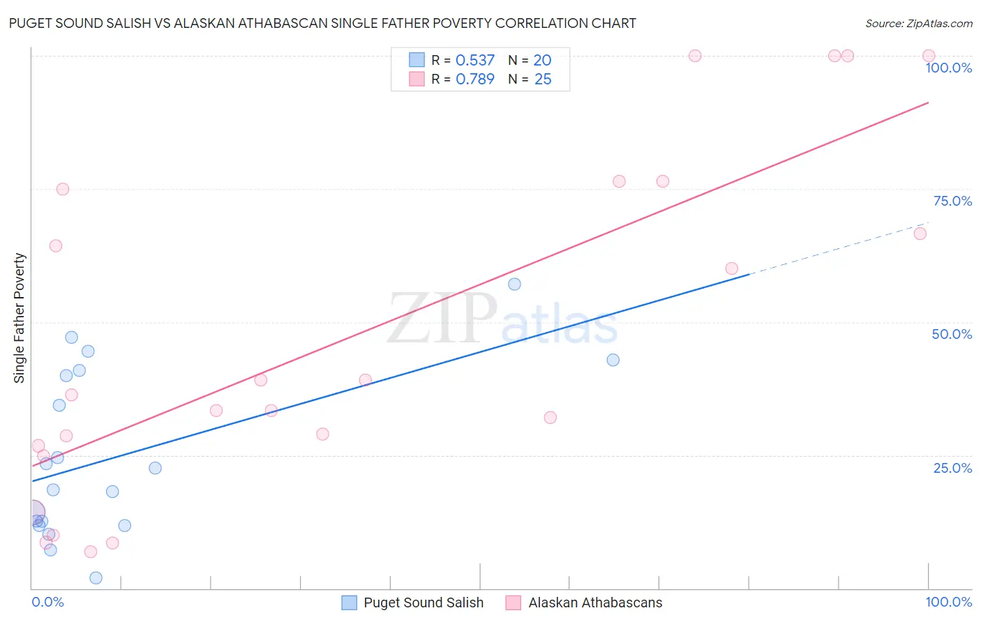 Puget Sound Salish vs Alaskan Athabascan Single Father Poverty