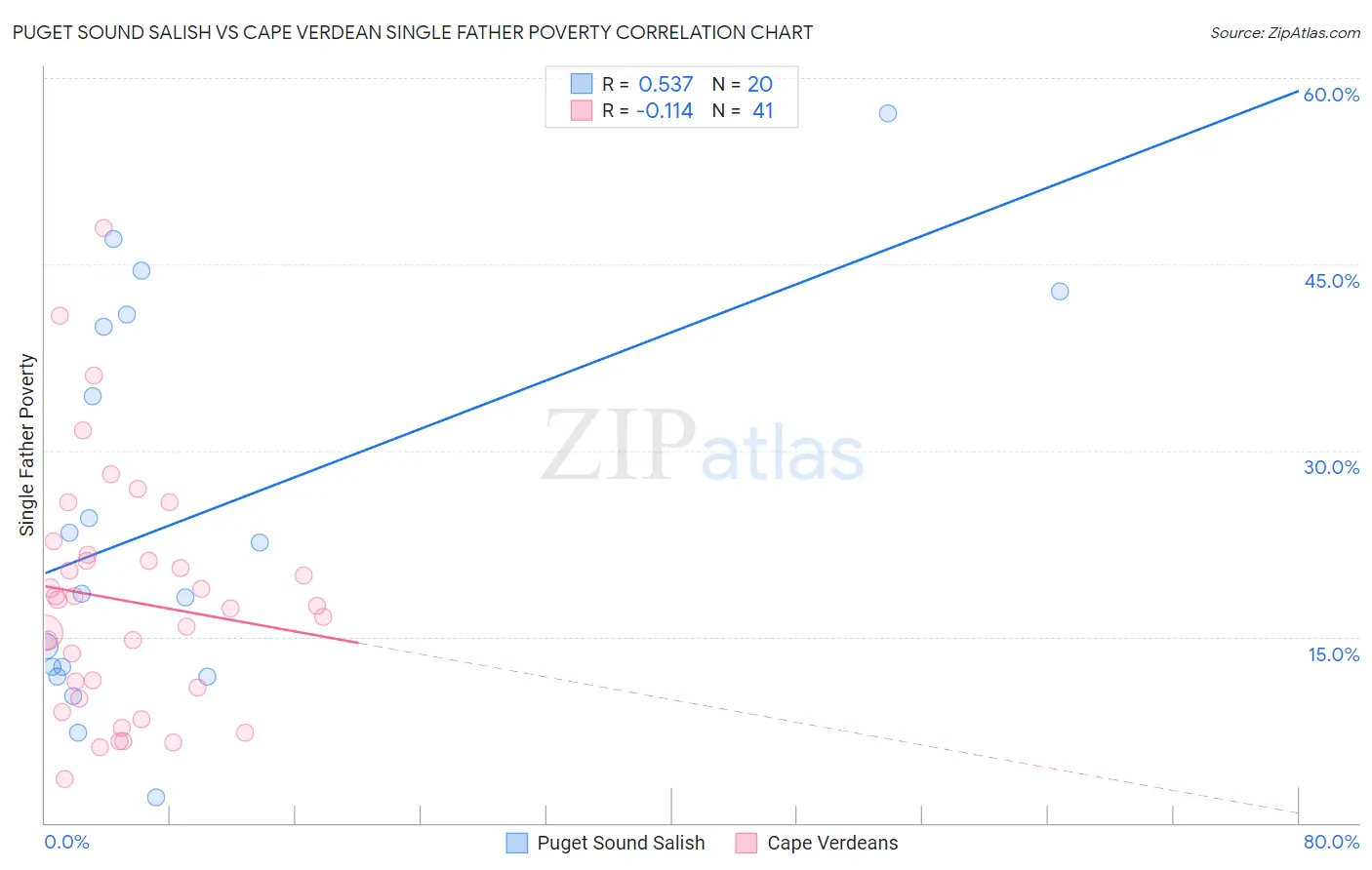 Puget Sound Salish vs Cape Verdean Single Father Poverty