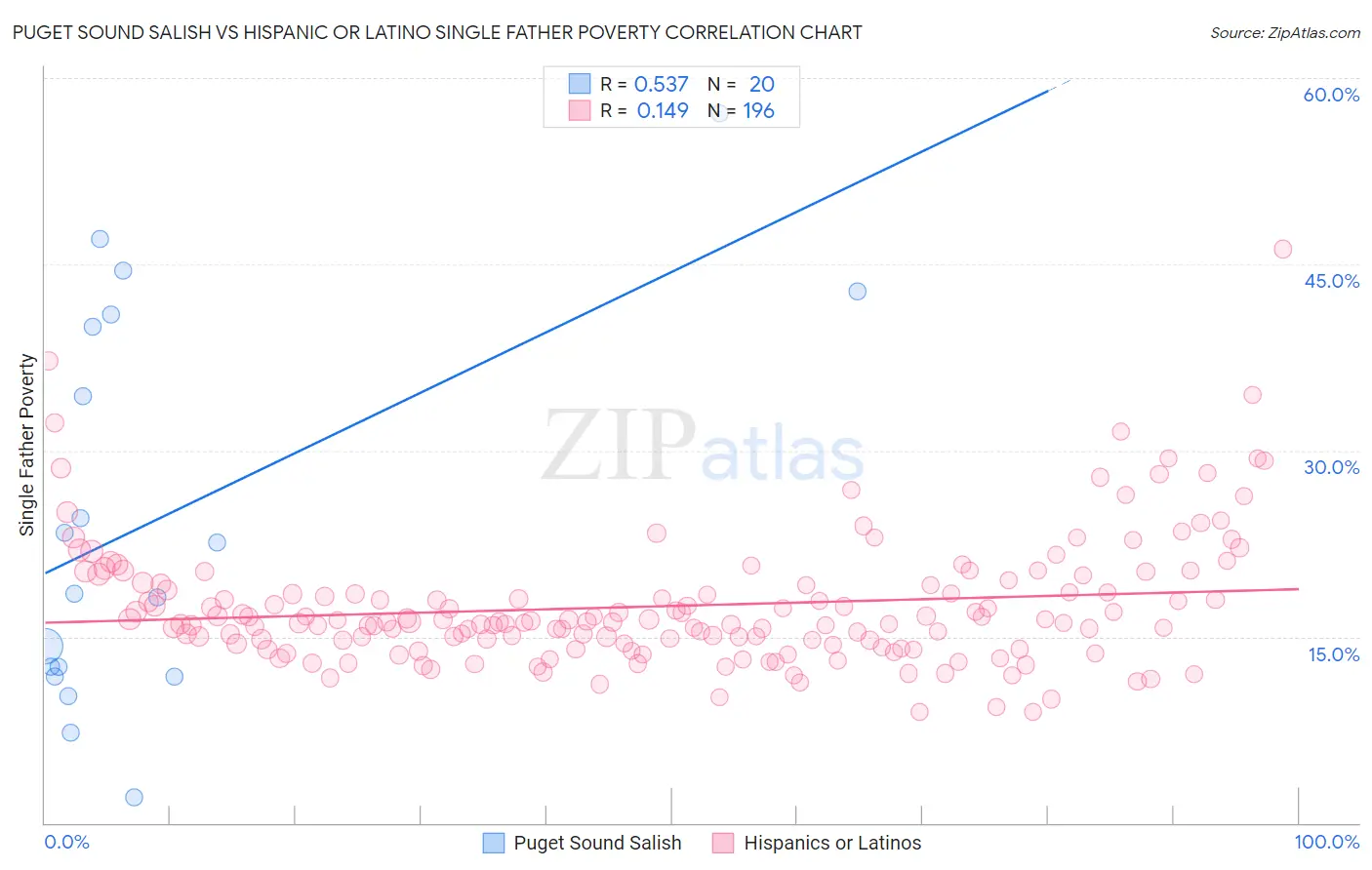 Puget Sound Salish vs Hispanic or Latino Single Father Poverty