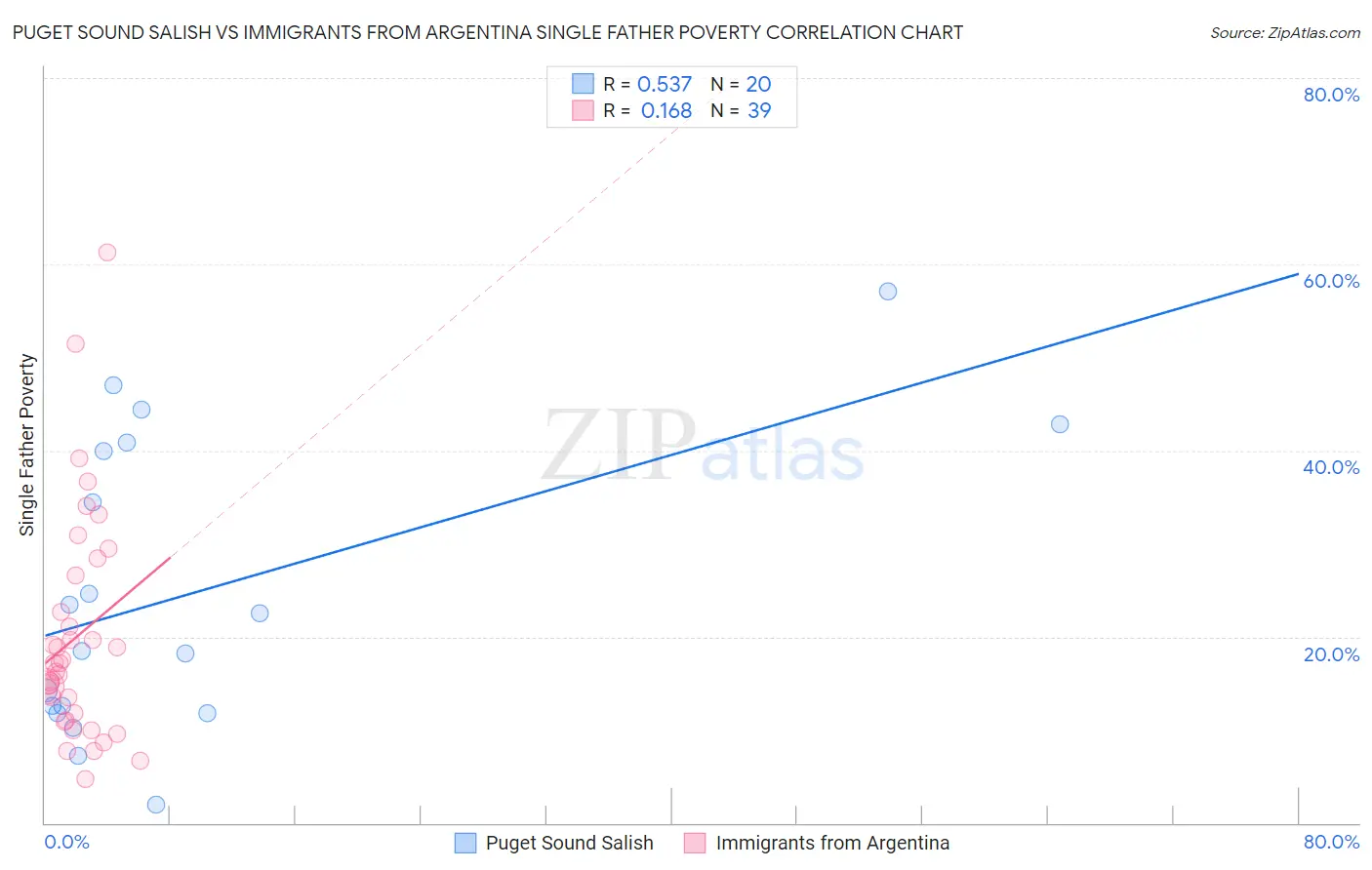 Puget Sound Salish vs Immigrants from Argentina Single Father Poverty