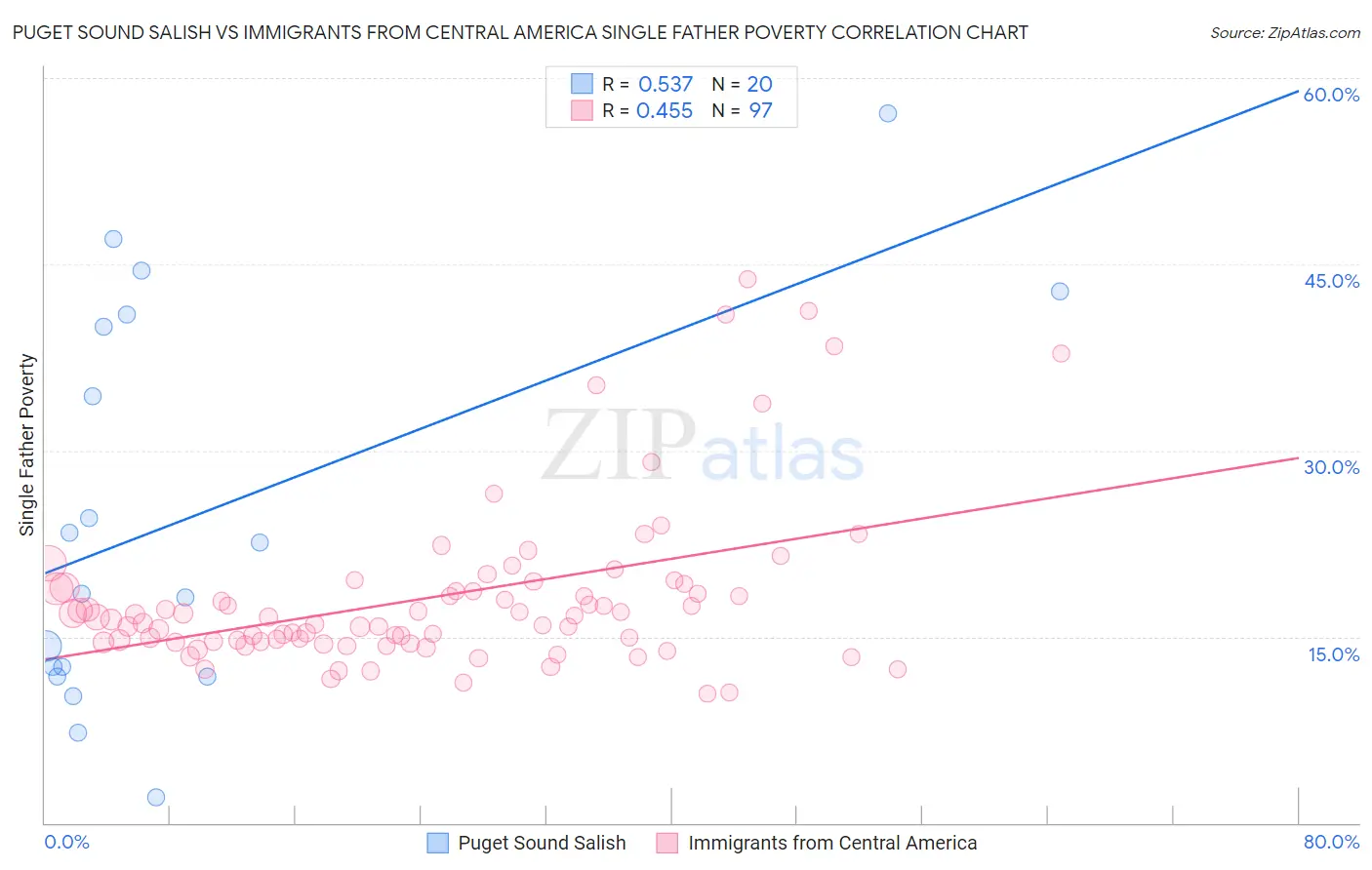 Puget Sound Salish vs Immigrants from Central America Single Father Poverty