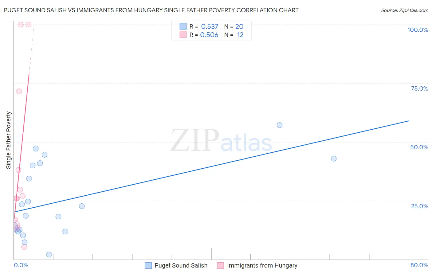 Puget Sound Salish vs Immigrants from Hungary Single Father Poverty